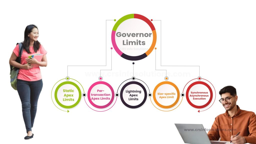 Governor Limits in Salesforce 2024