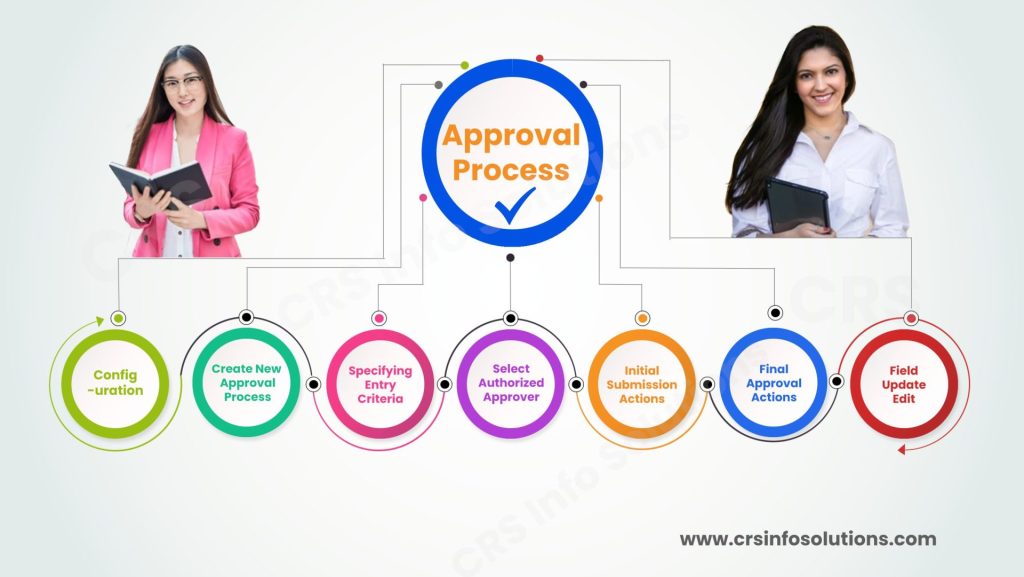 Approval Process in Salesforce 2024