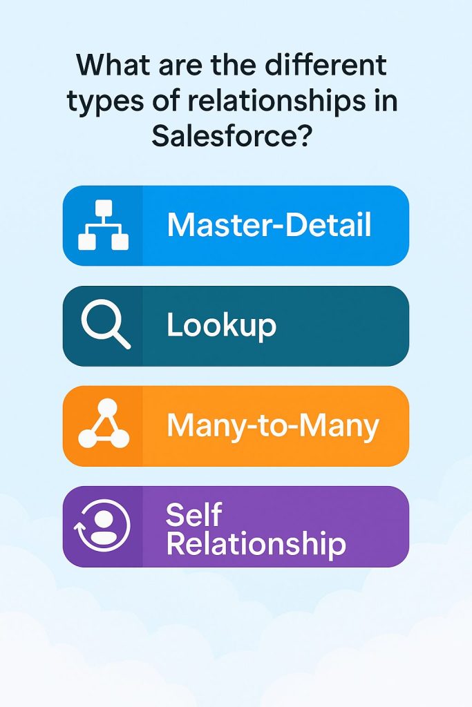 Different types of relationships in Salesforce
