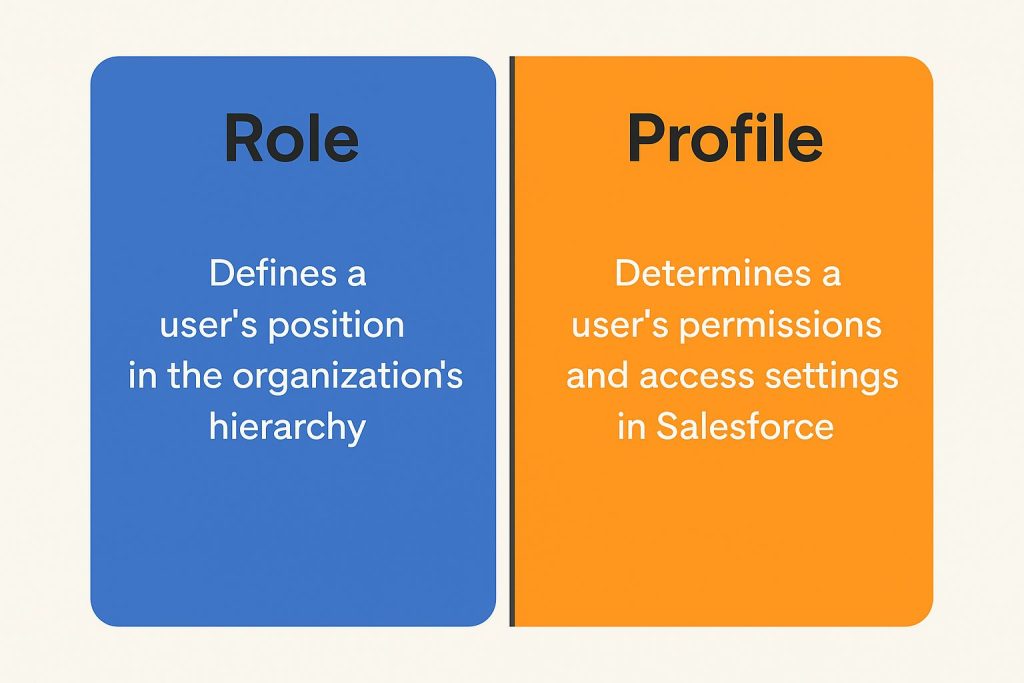 Role Vs Profile in Salesforce