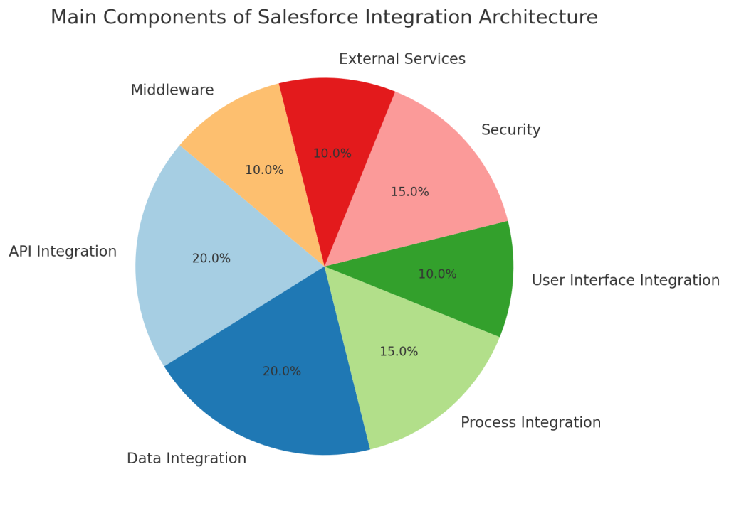 Main components of Salesforce integration architecture CRS Info Solutions