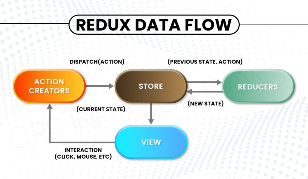 React Redux Data Flow Action Store Reducer View Interview Questions