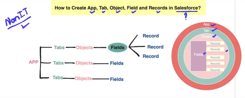 Creating App, Tab, Field in Salesforce -1