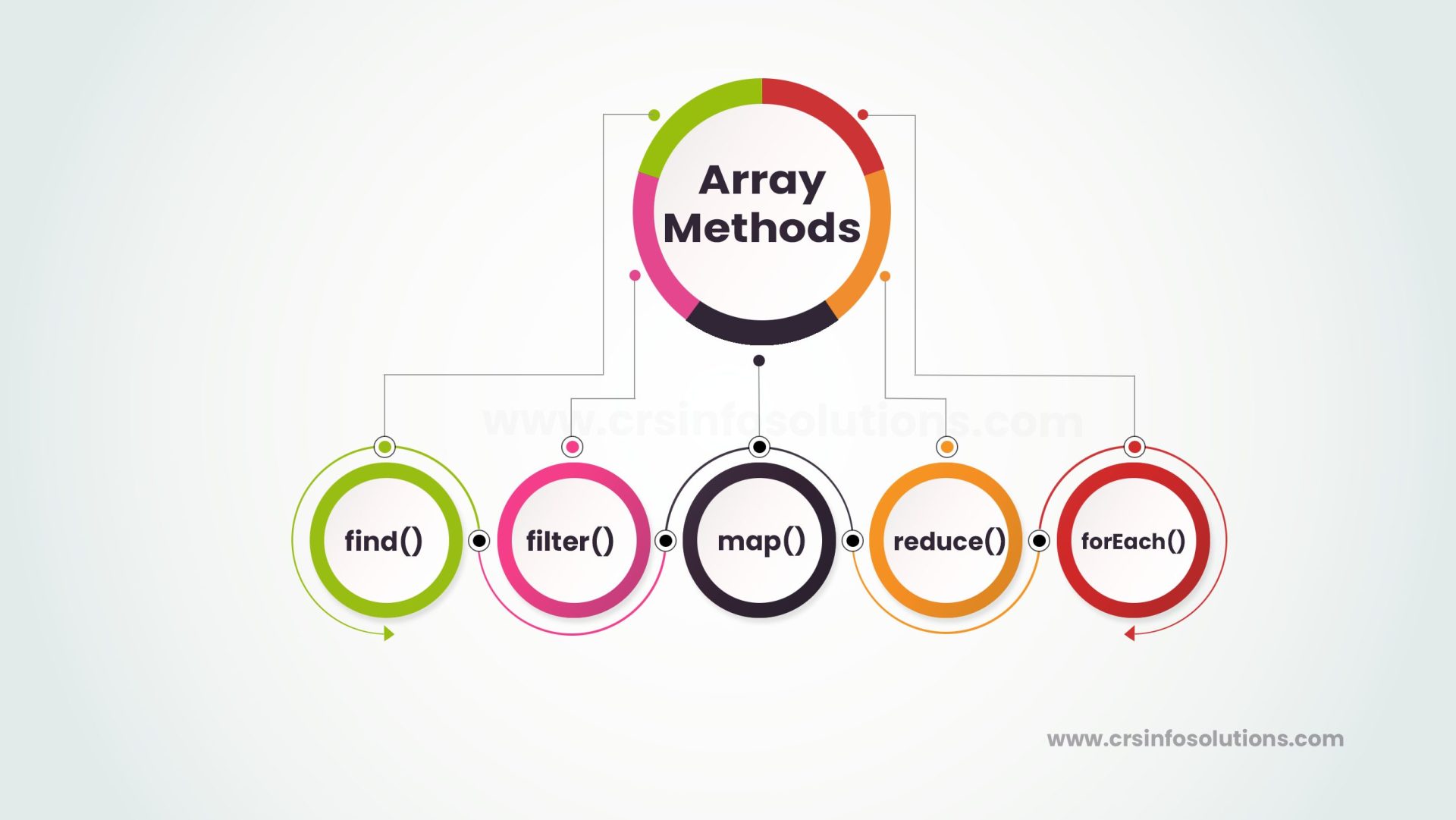Array methods in lwc filter reduce map foreach