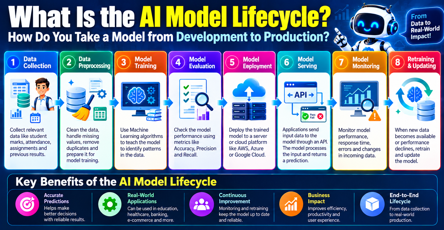 AI Model Lifecycle