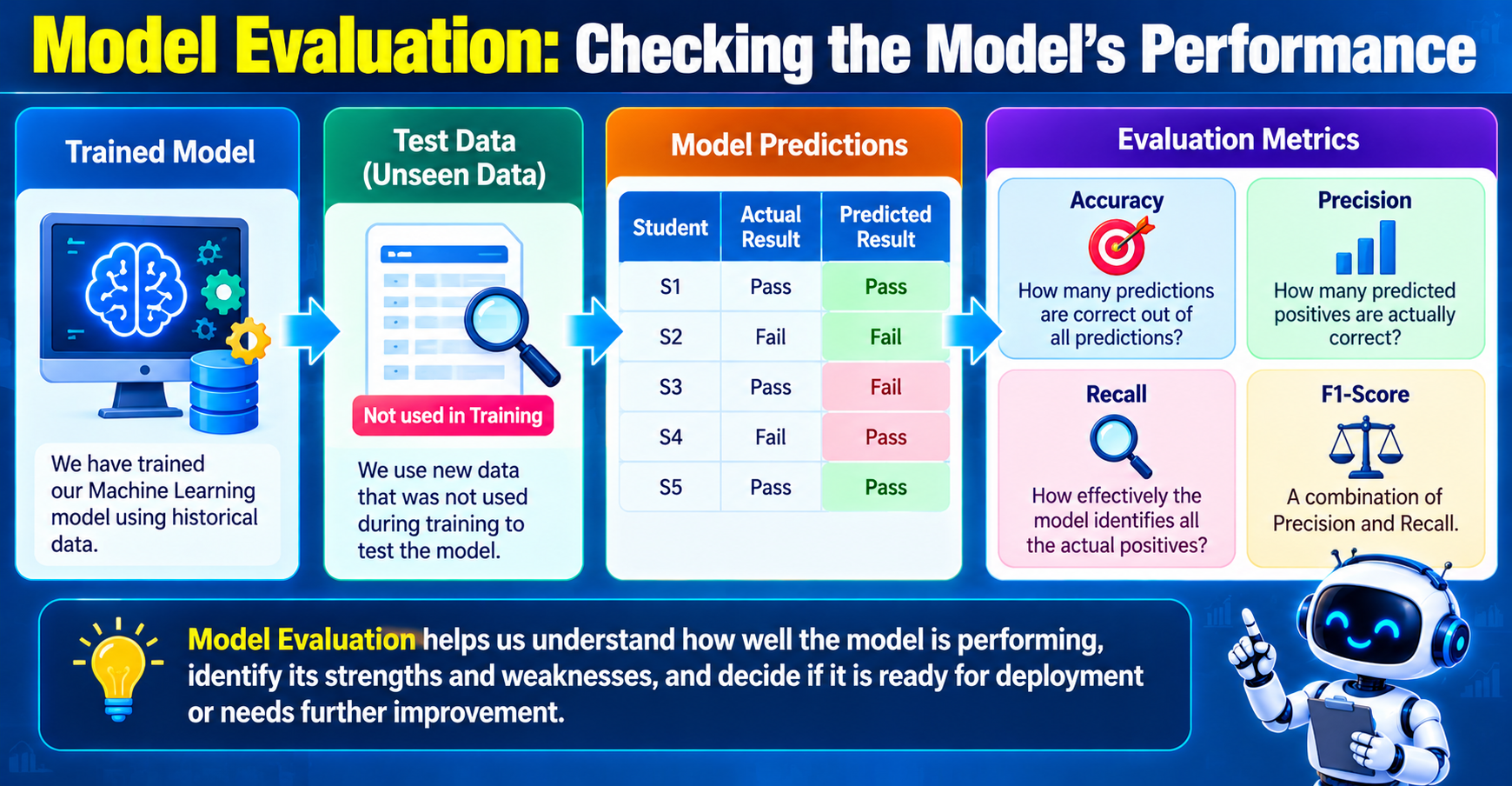 AI Model Lifecycle
