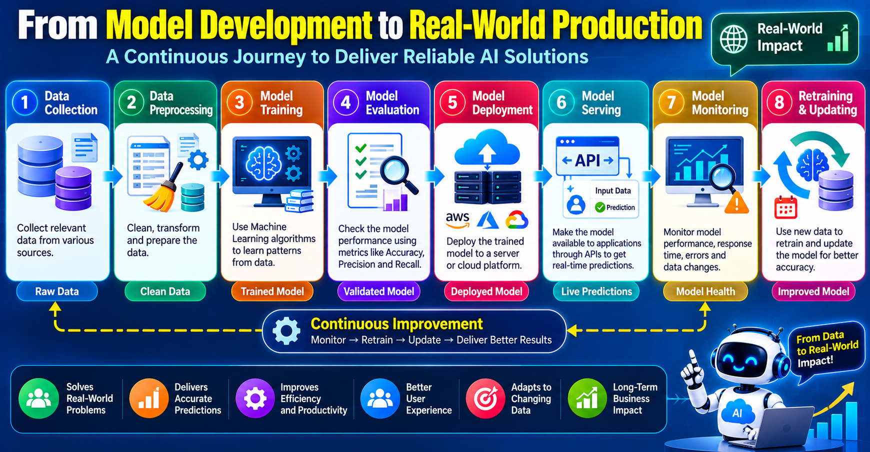 AI Model Lifecycle
